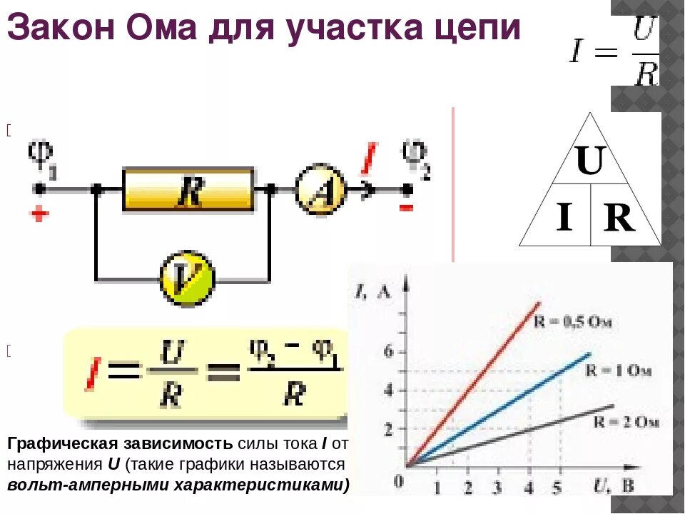 Формула силы тока в физике через сопротивление. Закон Ома для участка цепи постоянного тока формула. Напряжение по закону Ома для участка цепи формула. Мощность по закону Ома для участка цепи формула. Формула закона закона Ома для участка цепи.