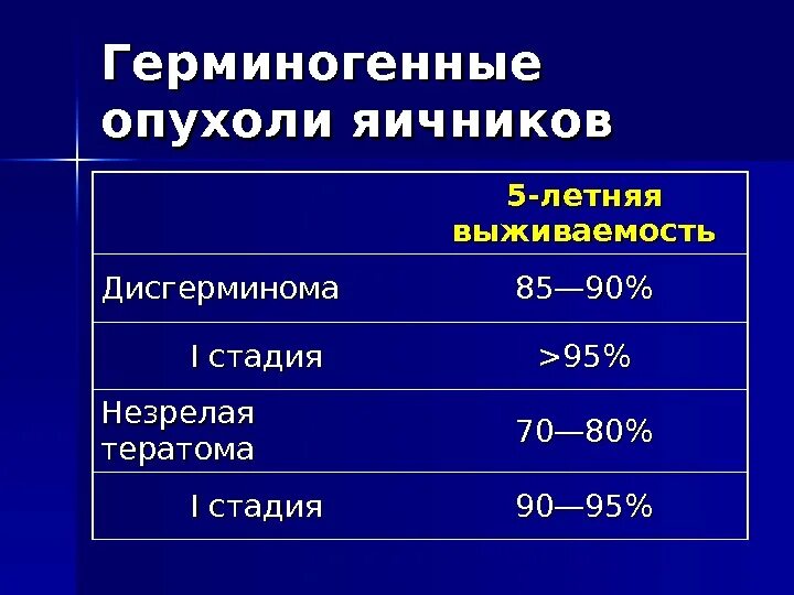 Герминогенные опухоли. Герминогенная опухоль яичника. Герминогенные опухоли яичников выживаемость. Злокачественные герминогенные опухоли. Маркеры рака яичников