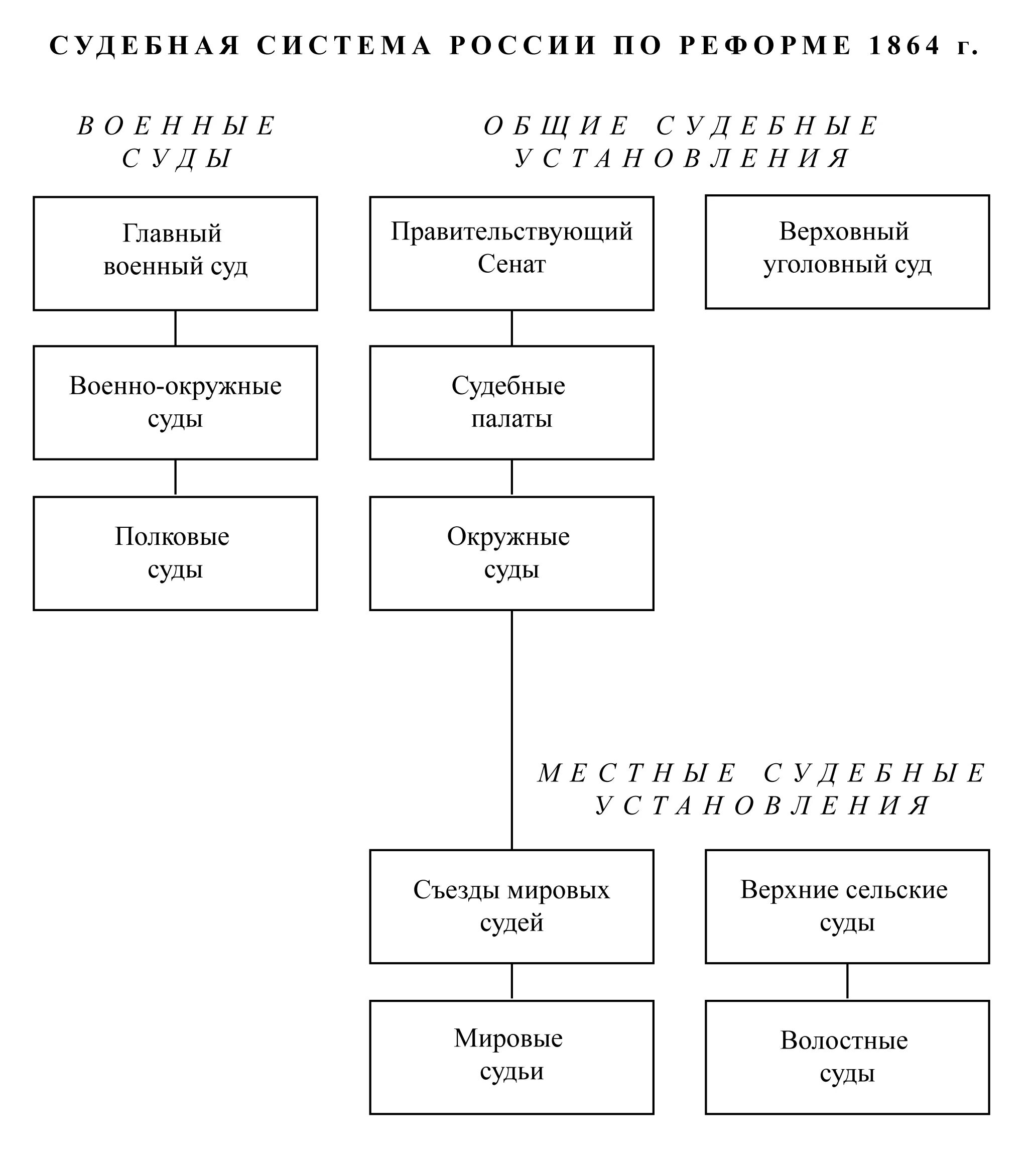 Военно судебная реформа 1864. Судебная реформа 1864 схема. Судебная система 1864 года схема. Судебная система Российской империи по реформе 1864 г. Схема судебной системы России по реформе 1864 года.