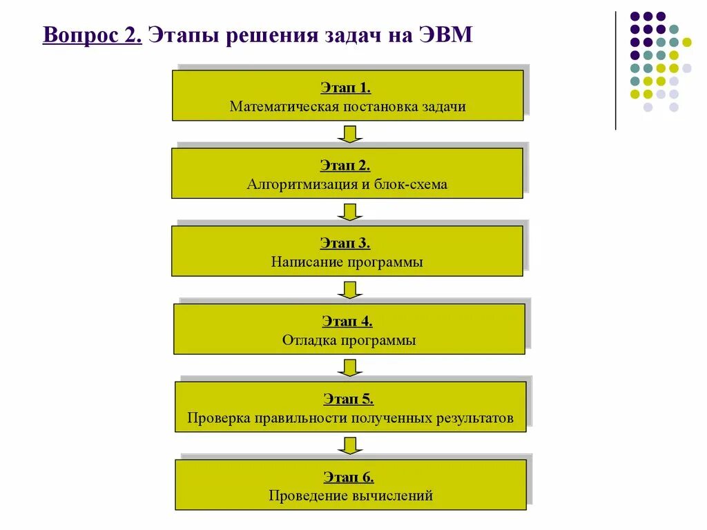 Схема процесса решения задачи на ЭВМ. Основные этапы решения задач на ЭВМ. Основные этапы при решении задач на ЭВМ. Постановка задачи Алгоритмизация решения задачи схема.