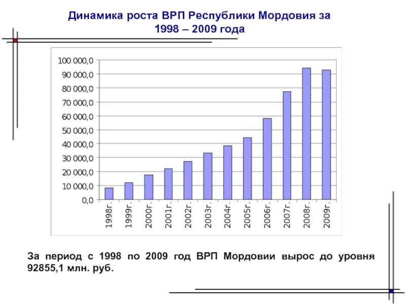 Объем врп регионов