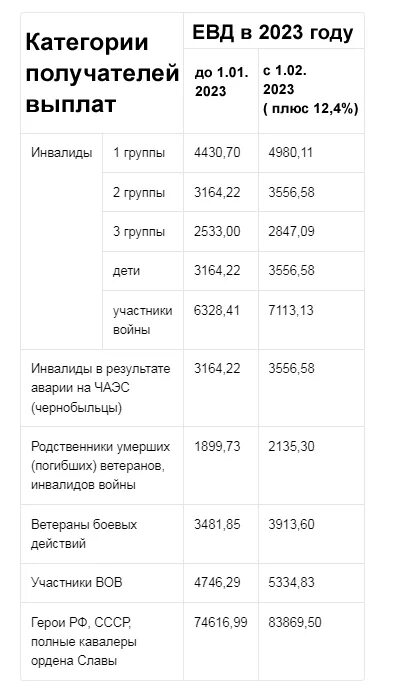 Пенсия по инвалидности в декабре за январь. Пенсии инвалидам 2025 году. размер единого пособия. индексация пособий в 2025. пенсия в 2025 году индексация неработающим пенсионерам.
