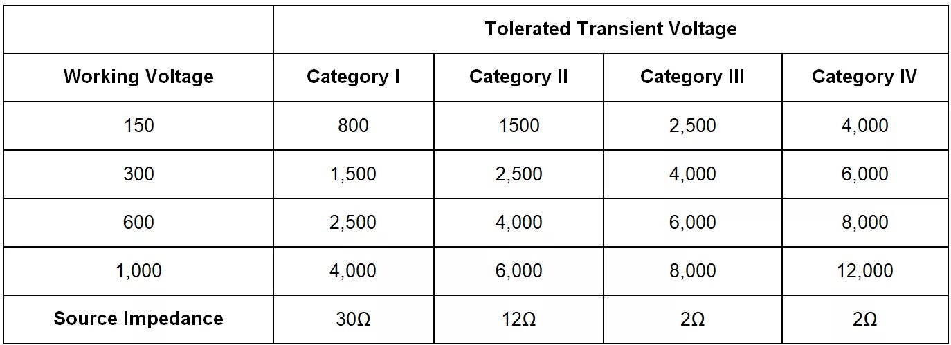 Over voltage. Over Voltage category. Вольтаж. Working Voltage. Circuit Breaker overvoltage category: ⅱ a b c d.