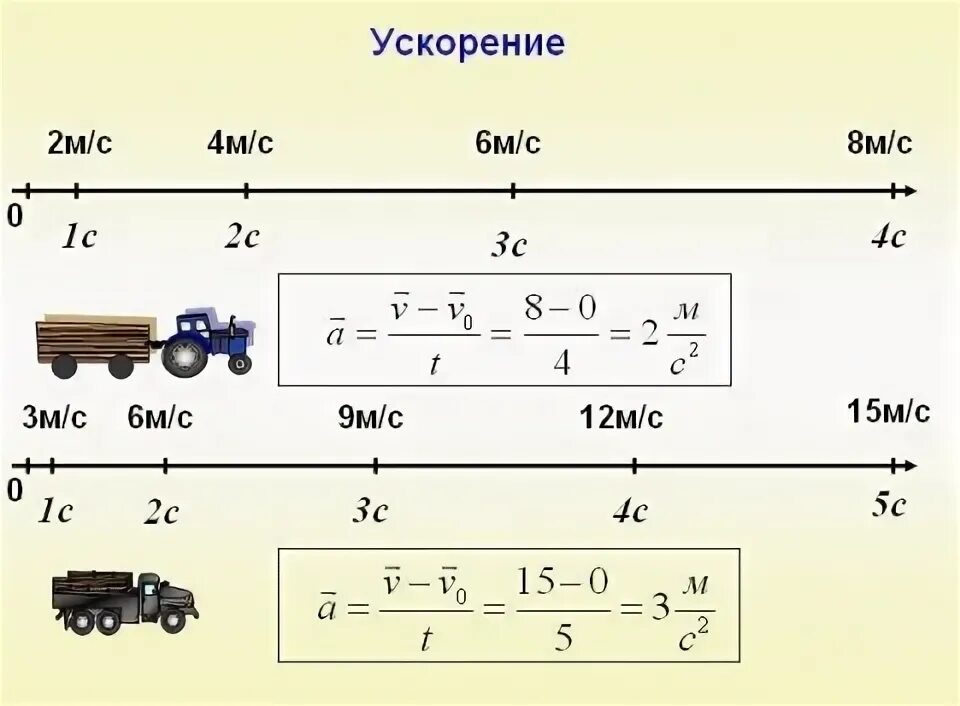 Какого формула ускорения. Формулы ускорения физика. все формулы для ускорения физика. уравнение ускорения. ускорение из формулы пути.
