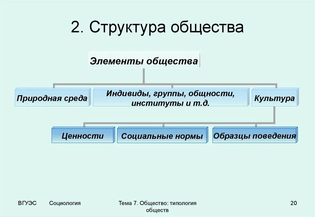 Привести примеры социальной структуры общества. Структура общества. Структура. Социальная структура общества схема. Элементы социальной структуры общества.