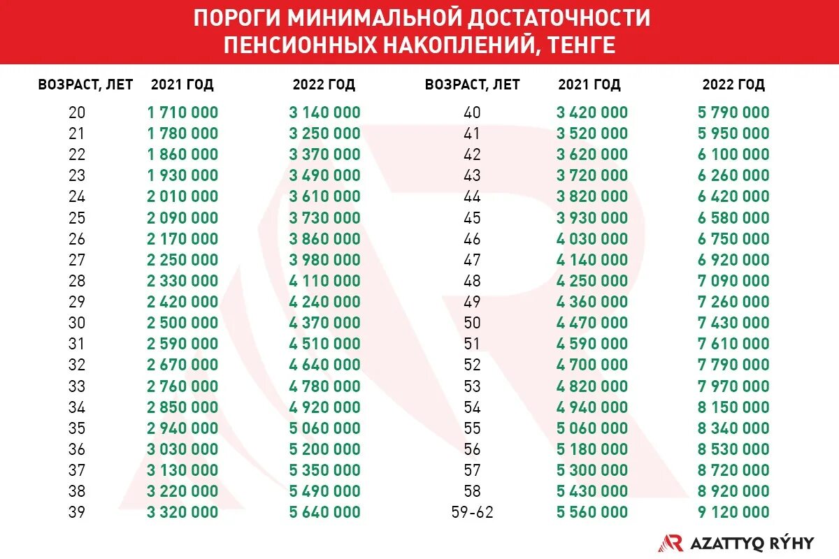 Порог пенсионных накоплений 2024. Порог достаточности на 2022 год пенсионных. Порог достаточности для снятия пенсионных накоплений. Порог достаточности пенсионных накоплений в Казахстане на 2022 год. Порог достаточности пенсионных накоплений в Казахстане на 2022.