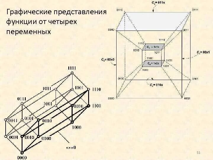 Геометрическое представление функции. Геометрические представления это. геометрическое представление переменных. геометрическое 4 х мерное представление для булевой функции. графическое представление данных 4 переменных.