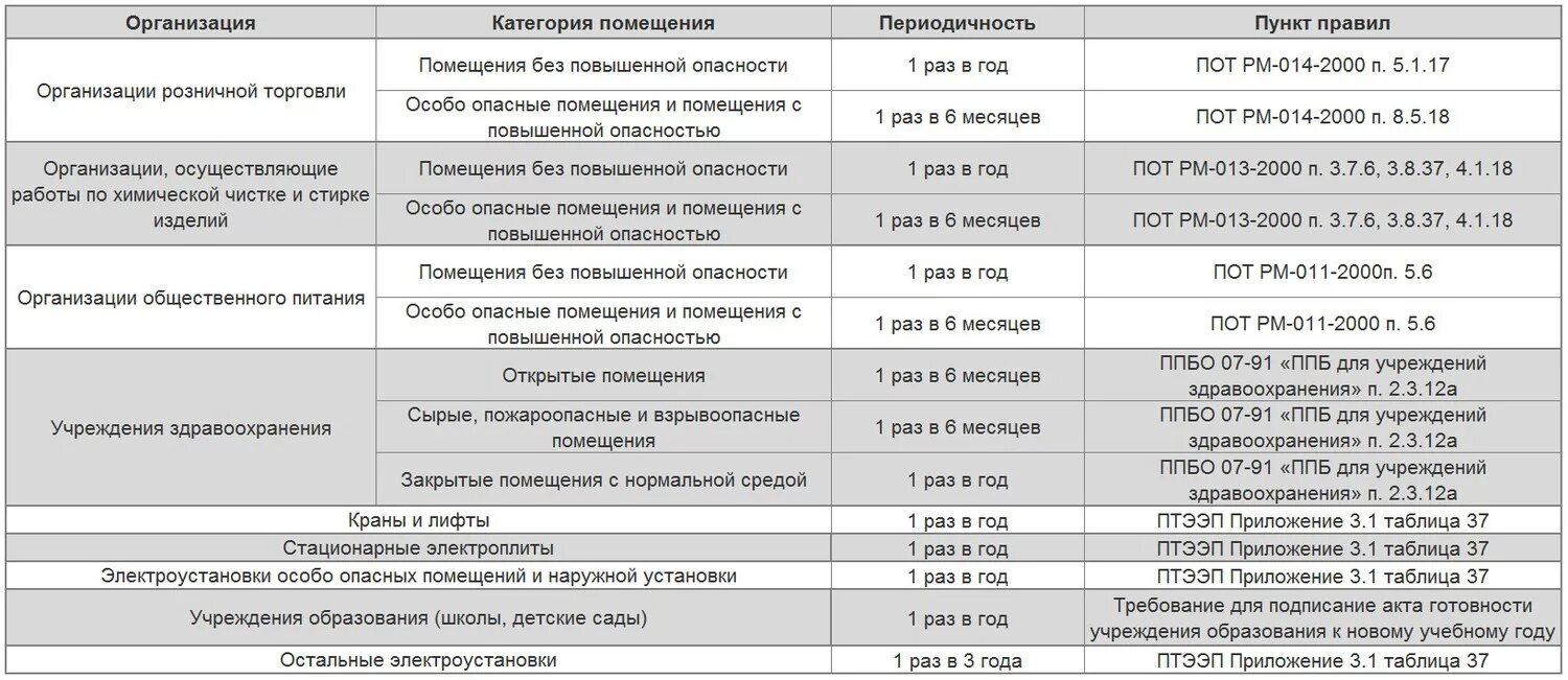 Таблица замеров сопротивления изоляции кабеля. Проведение замеров сопротивления изоляции периодичность. Периодичность испытания сопротивления изоляции электропроводки. Сопротивление изоляции периодичность проверки.