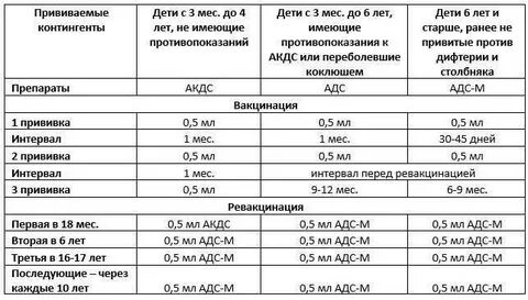 Прививка от столбняка по возрасту таблица