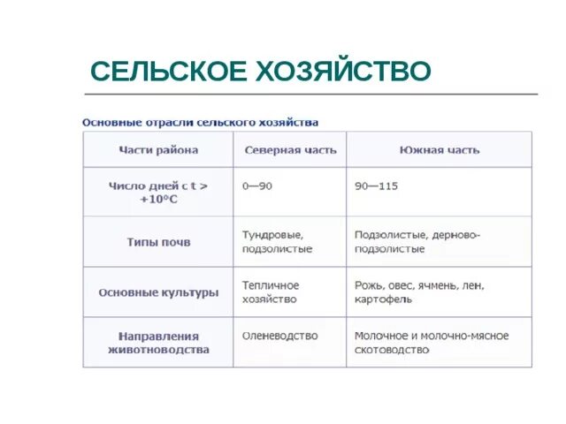 Ведущие отрасли хозяйства европейского севера. Хозяйство Северного экономического района таблица. Отрасли сельского хозяйств АЕВРОПЕЙСКОГО севыера. Сельское хозяйство европейского севера таблица.