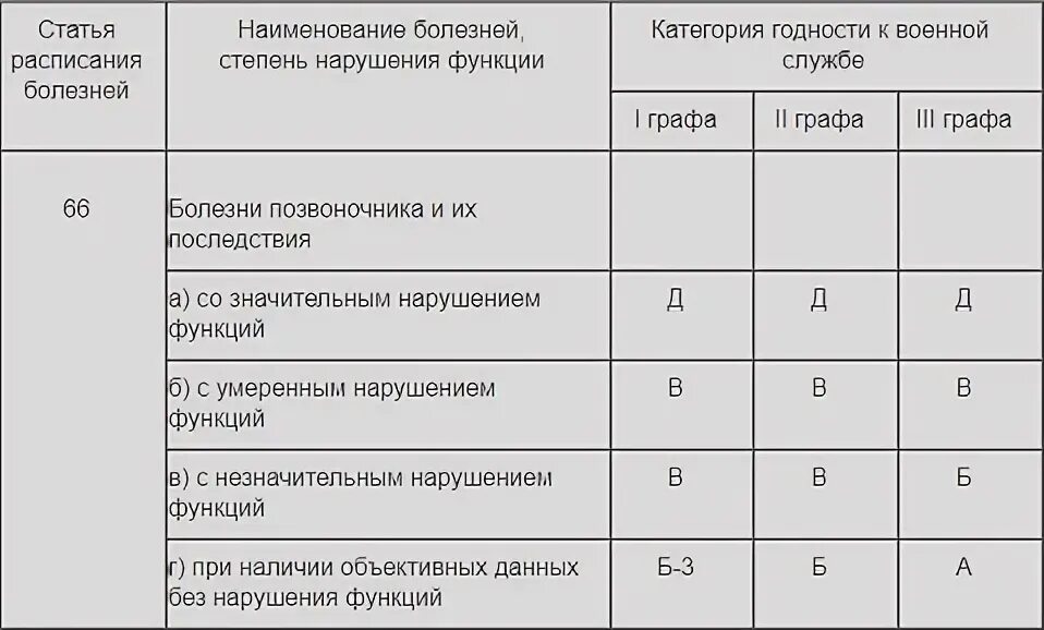 Больней какая степень. Сколиоз 1 степени категория годности в армию. Категория годности при гипертонии 1 степени. Сколиоз 1 степени категория годности к военной службе. Категории годности к военной службе при гипертонии.