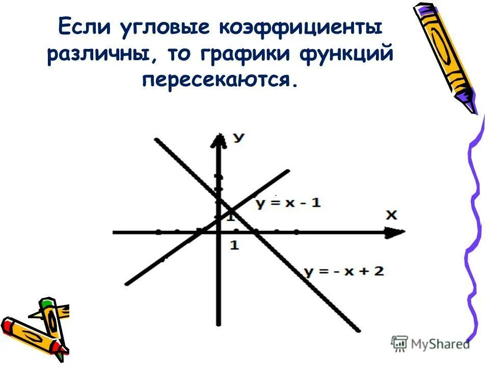 Угловые коэффициенты графиков функций "Взаимное расположение графиков линейной функции математика, уроки