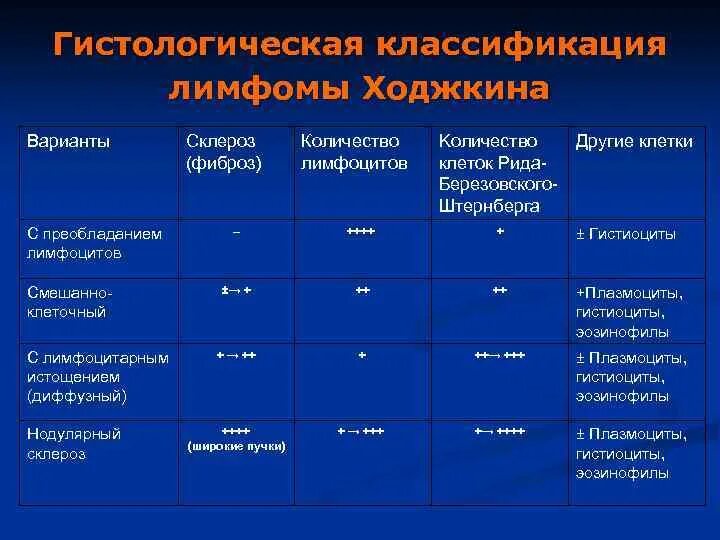 Лимфогранулематоз нодулярный склероз микропрепарат. Лимфома ходжкина классификация воз. Гистологические типы лимфомы ходжкина. Нодулярная лимфома ходжкина. Лимфома ходжкина гистология.