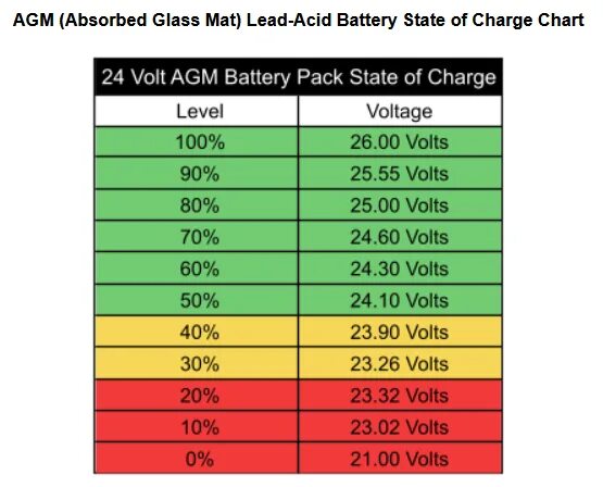 Battery states. AGM Battery State of charge. State of charge аккумулятора. 48 Volt Battery. Battery Full charge Voltage (v) что это.