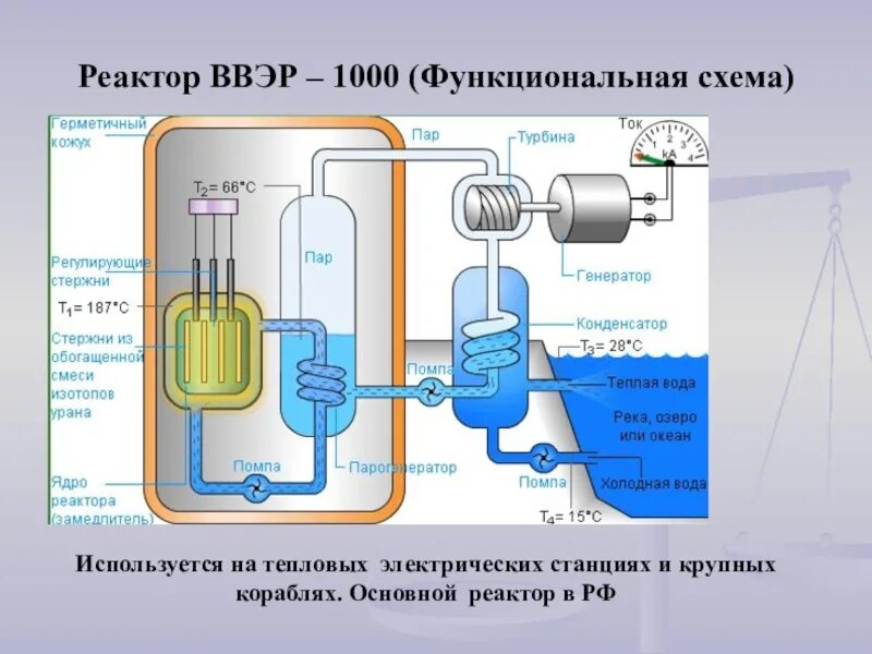 Строение ядерного реактора схема. Строение ядерного реактора 9 класс физика. Ядерный реактор простая схема. Принцип действия ядерного реактора схема. Что такое ядерный реактор назовите основные