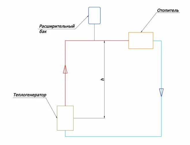 Система улучшает циркуляция. Система отопления с самоциркуляцией. как улучшить циркуляцию в системе отопления.