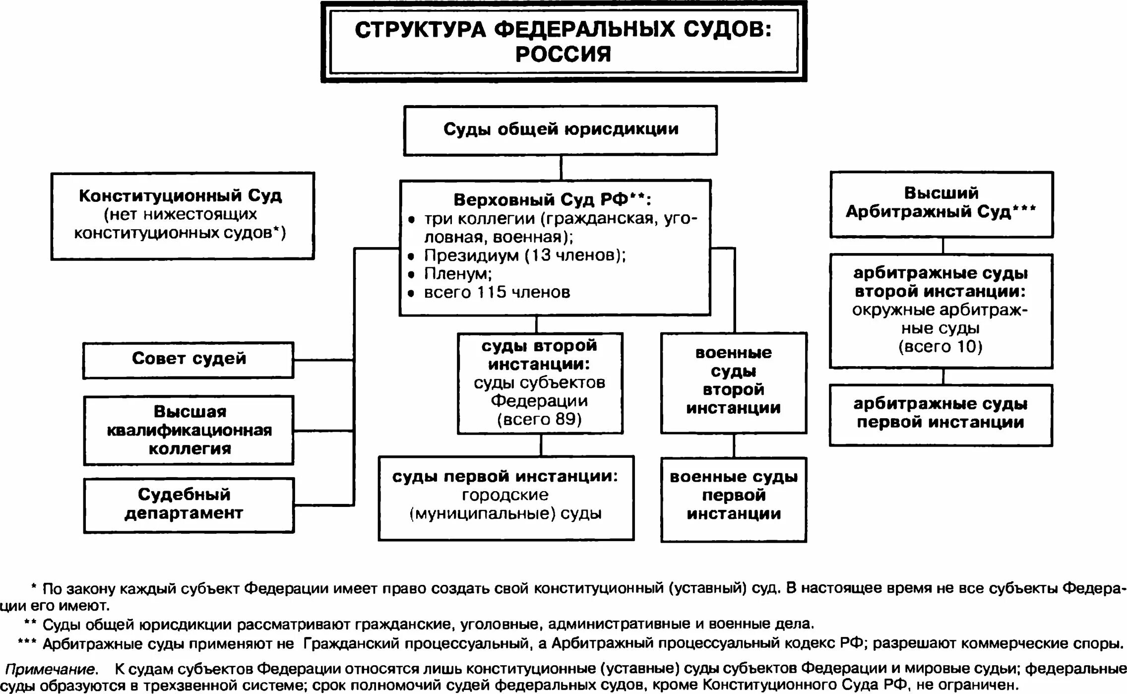 К каким судам относится районный суд. Схема: структура судов общей юрисдикции РФ»;. Структура федерального суда общей юрисдикции субъекта РФ. Структура судебной системы России схема. Система судов общей юрисдикции в РФ схема.