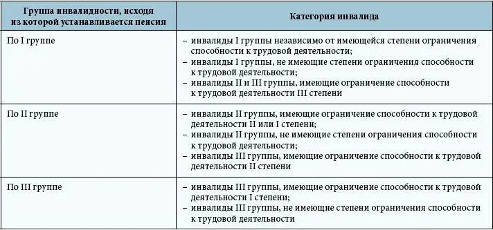 Прием инвалида 2 группы. 2 Гр.3 категории инвалидности. Пособие инвалид 1 группы 3 степени. Группа инвалидности по возрасту таблица. Группы инвалидности классификация по заболеваниям и размер.