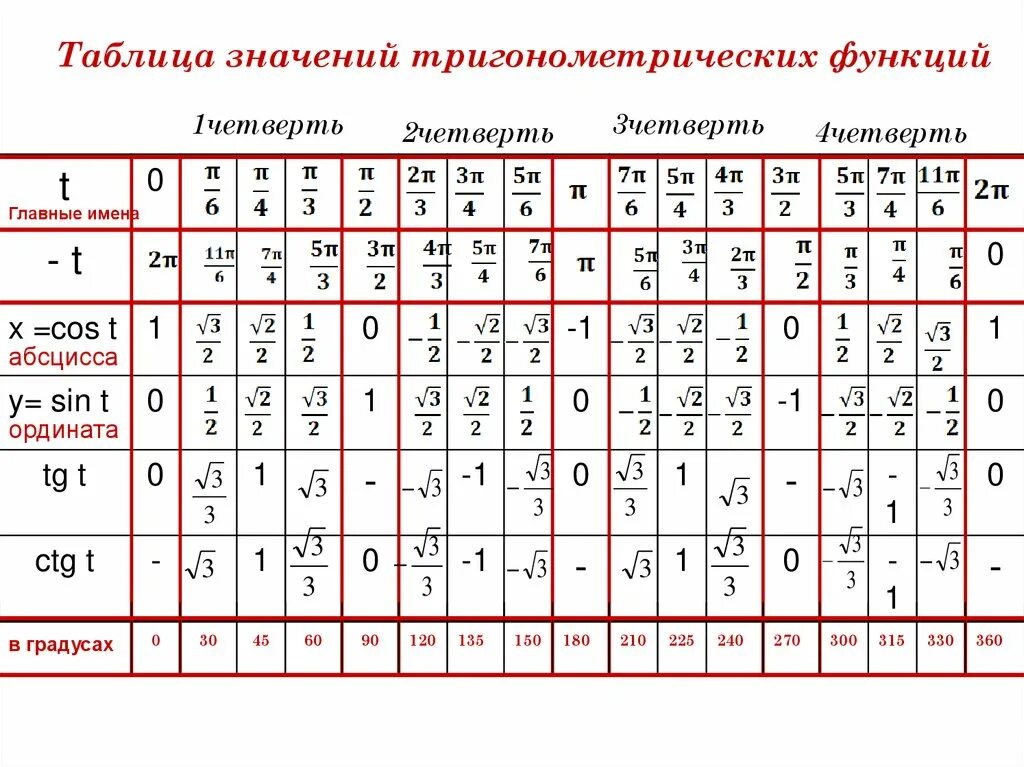 Cos 2 45 градусов. Таблица тригонометрических значений. Таблица значений тригонометрических функций. Таблица значений синусов косинусов тангенсов. Таблица значений тригонометрических значений.