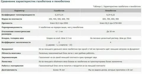 Газоблок характеристики