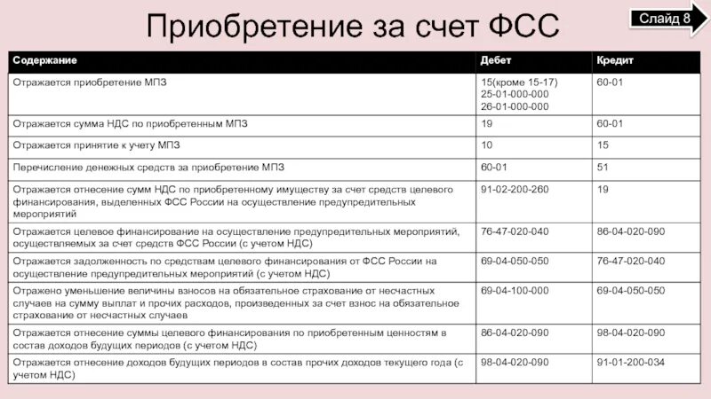 За счет ФСС. ФСС проводки. Проводки в фонд социального страхования. Выданы пособия по фонду социального страхования проводка. Целевые средства какой счет