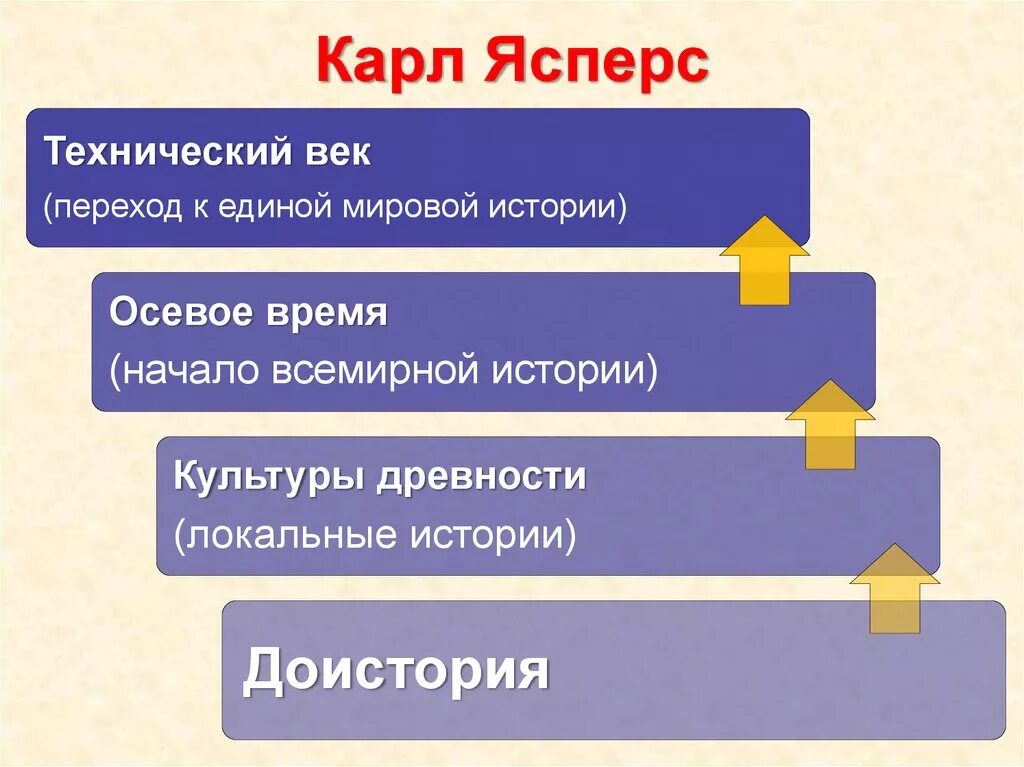 Понятие осевое время ввел. Концепция осевого времени. карл ясперс осевое время. схема мировой истории по ясперсу. концепция карла ясперса.