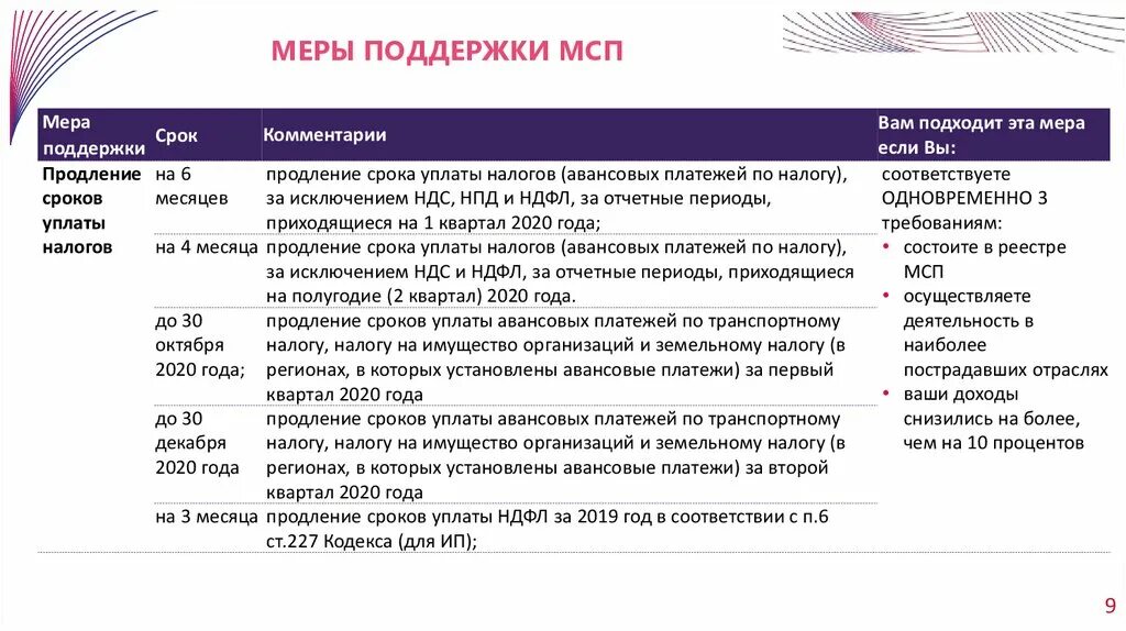 Меры поддержки производителей. Меры поддержки МСП. Презентация мер поддержки. Меры господдержки МСП. Поддержка МСП презентация.