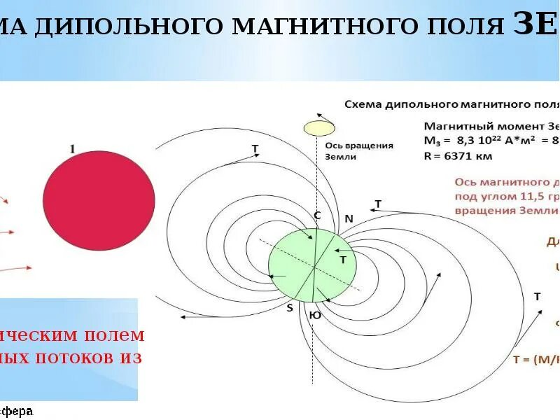 Схема электромагнитного поля. Дипольное магнитное поле земли. магнитное поле земли схема. магнитный дипольный момент земли. магнитный диполь земли.