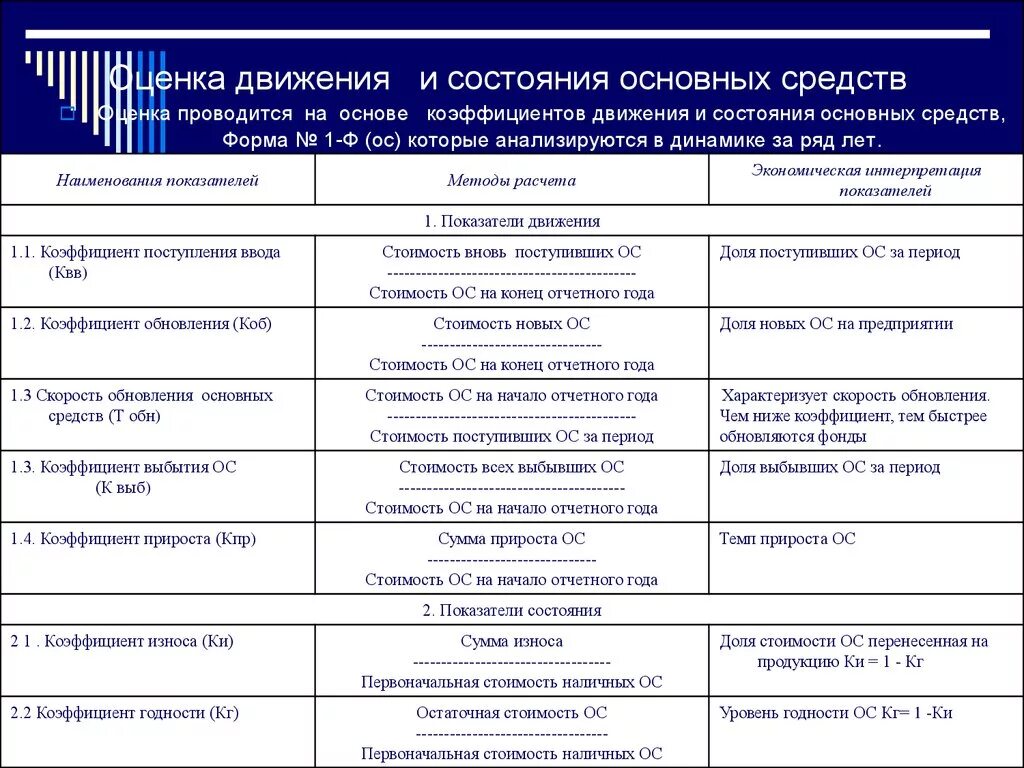 Показатели движения и эффективности. Коэффициенты анализа движения основных средств.. Показатели характеризующие состояние и движение основных средств. Какие показатели характеризуют движение основных средств. Показатели состояния и движения основных фондов.