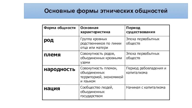 Как называлась единая этническая общность которая согласно. Формы этнических общностей. Основные формы этнических общностей. Виды этноса Обществознание. Проанализируйте различные формы этнических общностей.