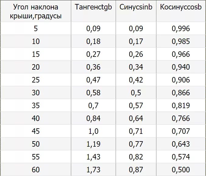 Градусы в шортах. Таблица уклона крыши в градусах. Угол наклона кровли в процентах. Таблица уклонов и процентов кровли. Таблица процентов уклона и углов кровли.