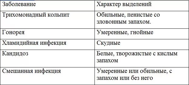 Какие выделения у девушки норма. Выделения при различных заболеваниях. выделения заболевания таблицы. типы выделений у женщин. таблица выделений у женщин.