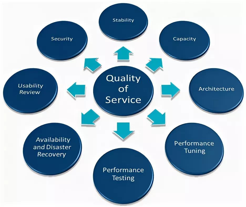 Quality of service (QOS). Качество обслуживания QOS. Quality service. Реализация QOS.