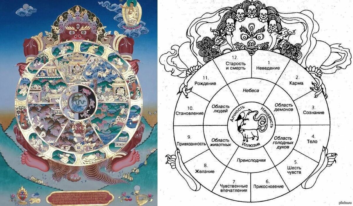 Круговорот рождения. Круг Сансары в буддизме схема. Колесо Сансары Индуизм. Сансара колесо жизни буддизм. Бхавачакра колесо бытия.