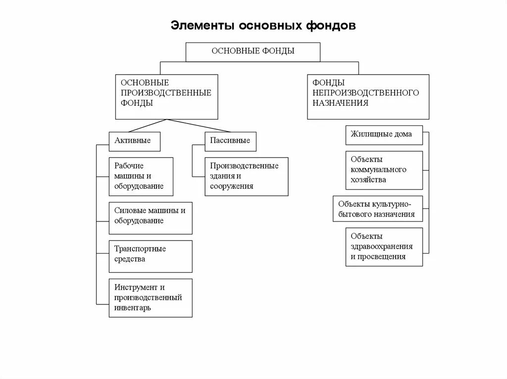 Производственные и непроизводственные основные фонды. Основные фонды непроизводственного назначения это. Основные производственные фонды и непроизводственные основные фонды. Структура основных фондов строительных компаний. Состав основных производственных средств