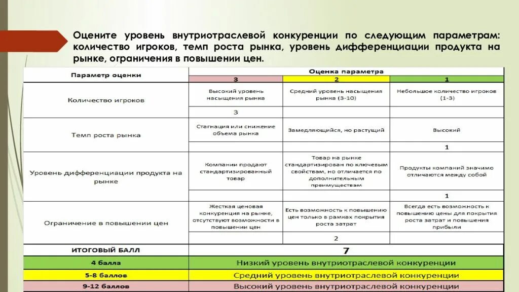 Уровни рыночной конкуренции. Оценка уровня конкуренции на рынке. Конкурентный уровень это. Анализ внутриотраслевой конкуренции. Оценка уровня внутриотраслевой конкуренции таблица.