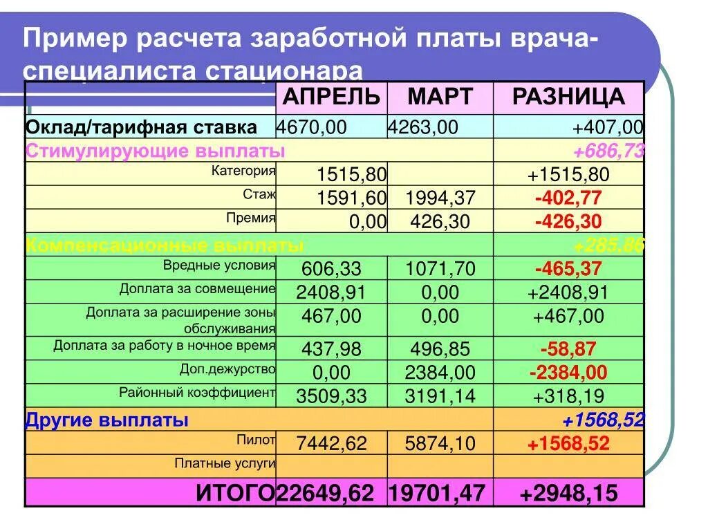 Заработная плата различных категорий работников. Расчет заработной платы. Пример расчета заработной платы. Расчет оплаты труда пример. Пример расчета зарплаты.