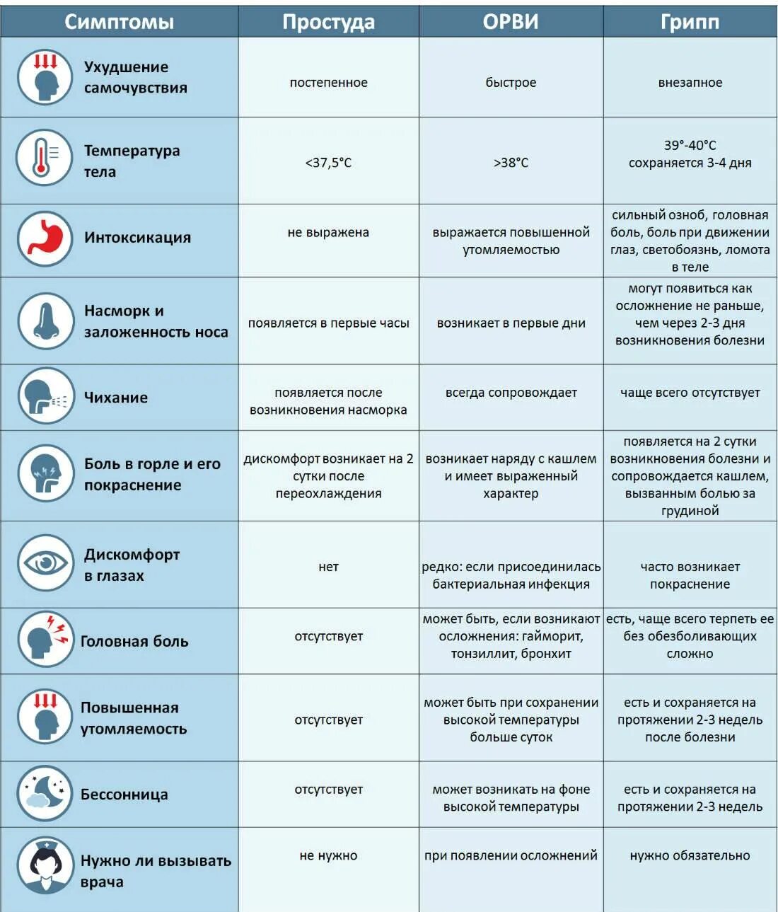Какая температура при гриппе у взрослых. Симптомы гриппа и орви отличия у детей таблица. симптомы орз орви и гриппа у взрослых таблица. орви грипп коронавирус отличие симптомы таблица. симптомы гриппа орви орз простуды.