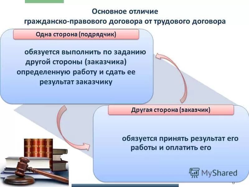 Признаки гражданско трудового договора. Трудовой договор или гражданско-правовой договор. Правовой трудовой договор. Гражданский договор. Трудовой или гражданско-правовой договор.