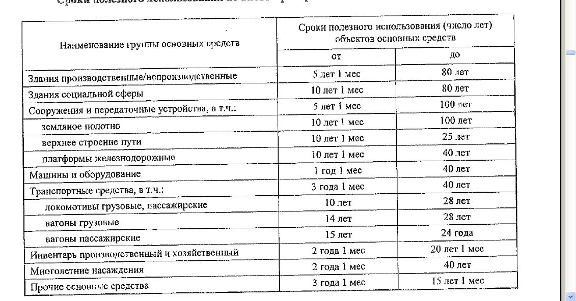 Помещение амортизационная группа. Срок полезного использования объектов основных фондов. Как найти срок эксплуатации основных фондов. Что такое срок полезного использования основного средства. Как устанавливается срок полезного использования.