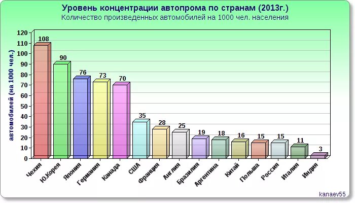 Страны Лидеры автомобильной промышленности. Производство автомобилей страны Лидеры. Производство автомобилей в мире по странам. Автомобилестроение страны Лидеры в производстве. Автомобильная промышленность страны