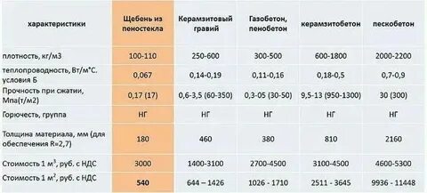 Гравий кг в м3