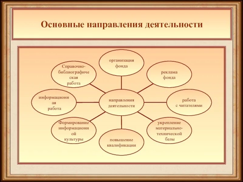 Основные направления ооо. Направления деятельности. Направление деятельности организации. Основные направления деятельности. Направление дечтелнос.