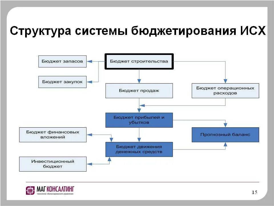 Основные группы бюджетов. Структура системы бюджетного управления. Схема процесса бюджетирования. Схема бюджетирования деятельности организации. Схема формирования бюджета строительной организации.