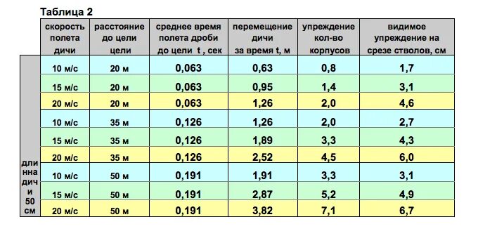 Скорость полета гуся. Скорость полета утки. Скорость полета дроби. Скорость полета дикой утки.