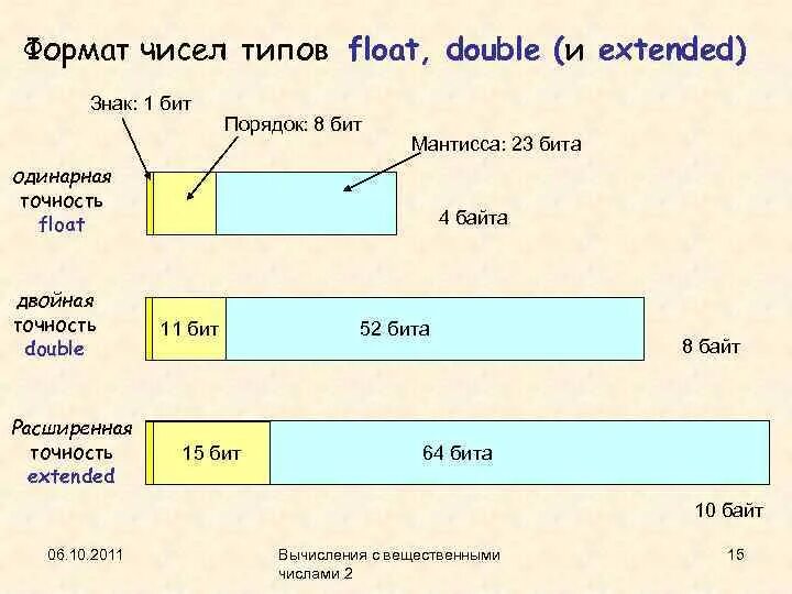 Format type