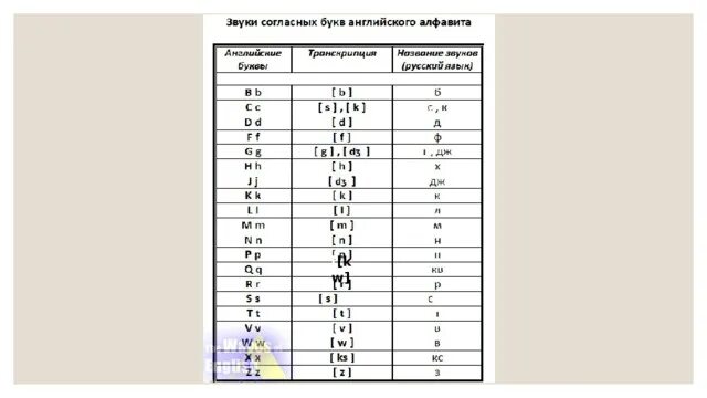 Звонкие звуки в английском. Согласные звуки в английском. Таблица согласных английского языка. Характеристика английских звуков. Таблица английских согласных звуков.