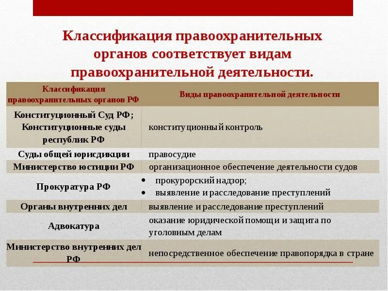 Правоохранительные органы в рф установлены. Классификация правоохранительных органов. Правоохранительные органы виды и функции. Виды правоохранительных органов таблица. Название правоохранительных органов и их функции.