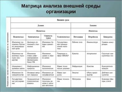 Проанализируйте таблицу компоненты внутренней среды