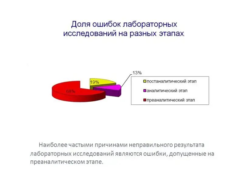 Область исследования ошибок читать. Преаналитический этап лабораторных исследований. ошибки на преаналитическом этапе лабораторных исследований. что такое преаналитический этап исследования. этапы в лабораторной диагностике.